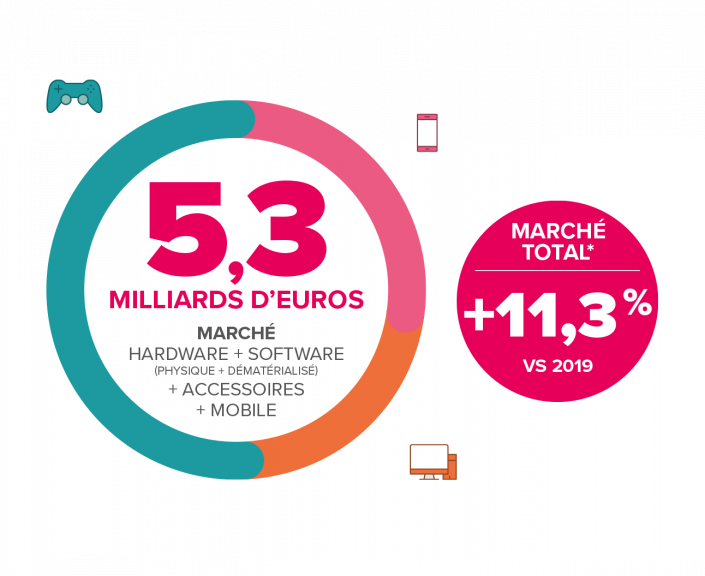 Chiffre d'affaires 2020 du marché du jeu vidéo