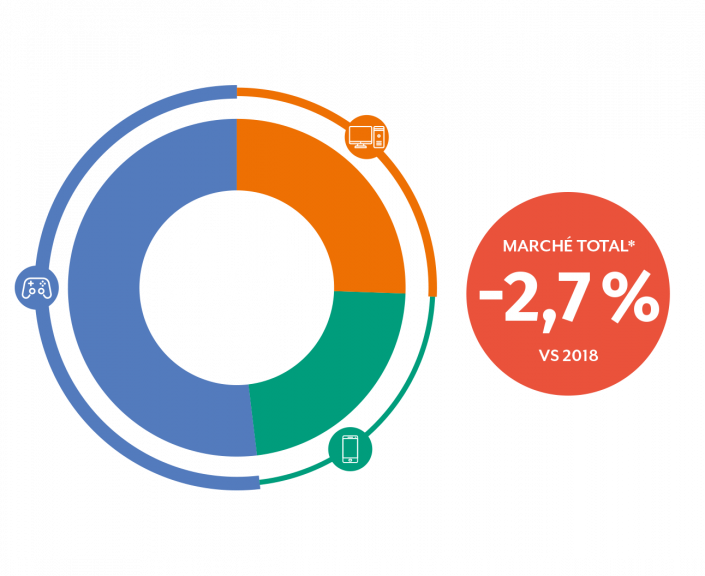 Chiffre d'affaires 2019 du marché du jeu vidéo