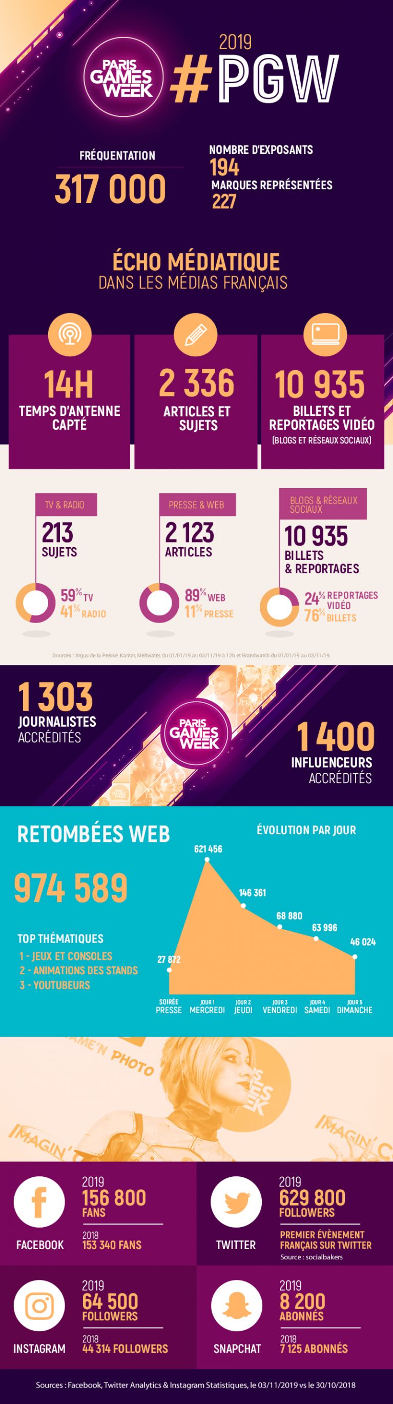 infographie écho médiatique PGW 2019