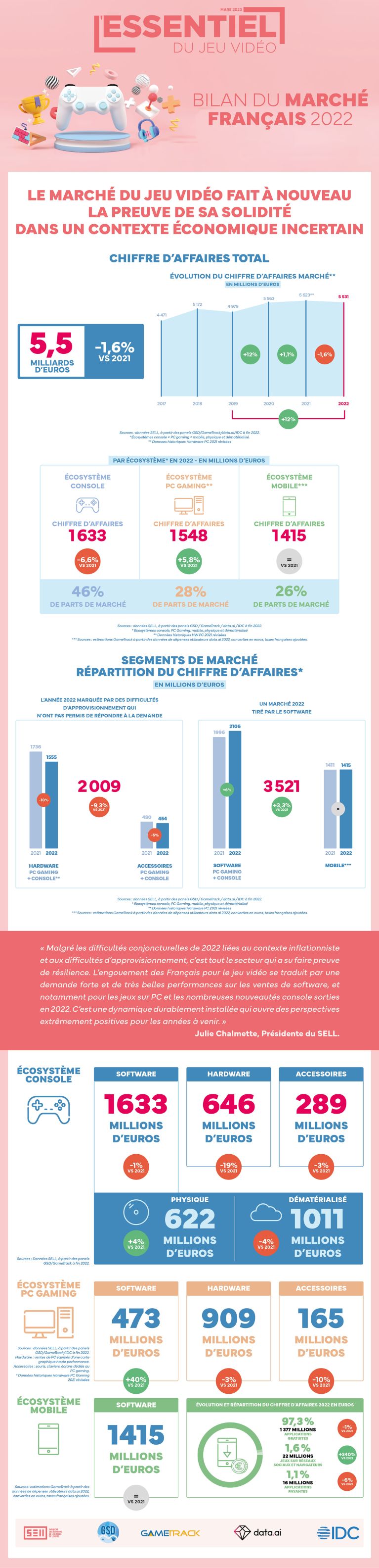 Jeux vidéo : 40 % de la population mondiale y joue régulièrement