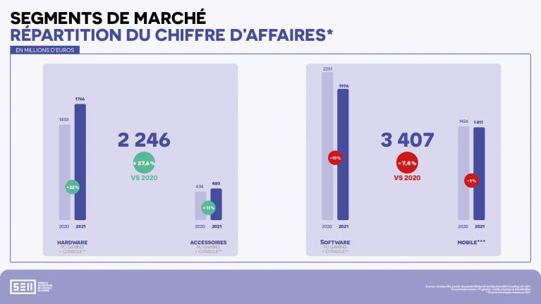 Bilan marché SELL 2021